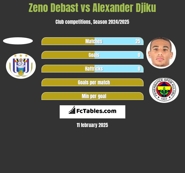 Zeno Debast vs Alexander Djiku h2h player stats