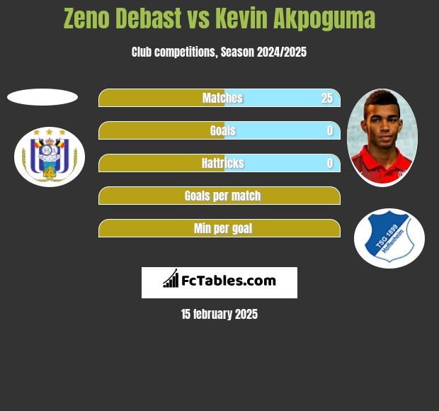 Zeno Debast vs Kevin Akpoguma h2h player stats