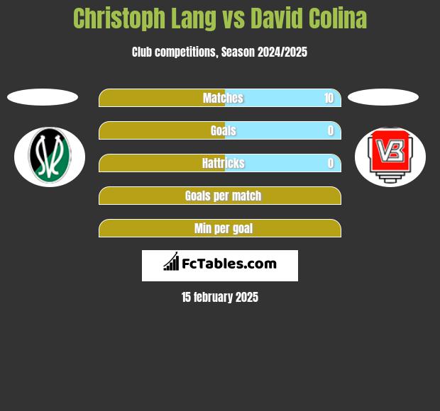 Christoph Lang vs David Colina h2h player stats