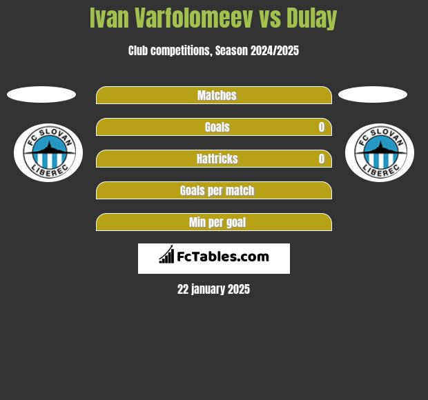 Ivan Varfolomeev vs Dulay h2h player stats