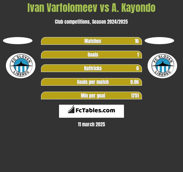 Ivan Varfolomeev vs A. Kayondo h2h player stats