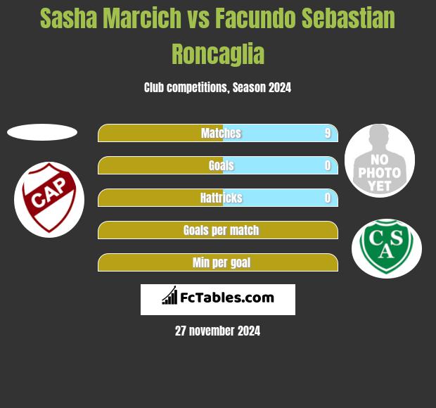 Sasha Marcich vs Facundo Sebastian Roncaglia h2h player stats