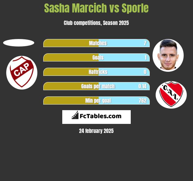 Sasha Marcich vs Sporle h2h player stats