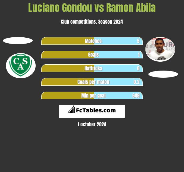 Luciano Gondou vs Ramon Abila h2h player stats