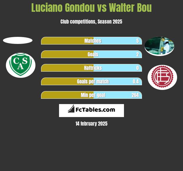 Luciano Gondou vs Walter Bou h2h player stats