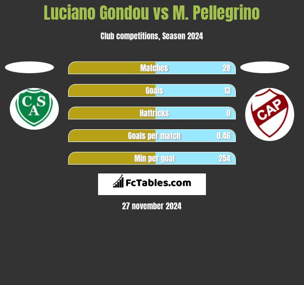 Luciano Gondou vs M. Pellegrino h2h player stats