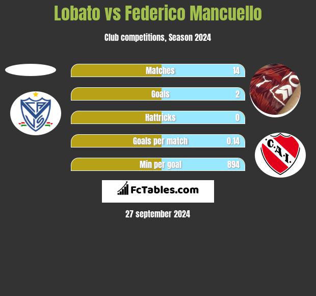 Lobato vs Federico Mancuello h2h player stats