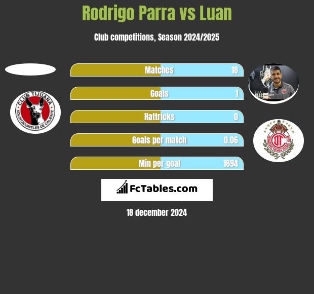 Rodrigo Parra vs Luan h2h player stats