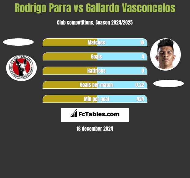 Rodrigo Parra vs Gallardo Vasconcelos h2h player stats