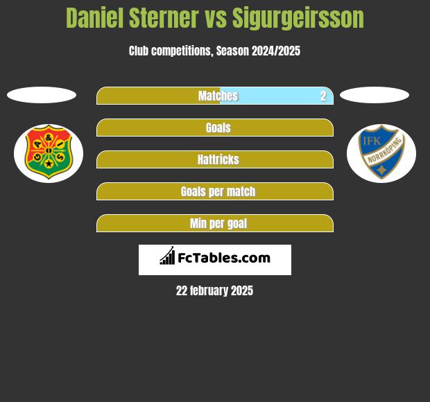 Daniel Sterner vs Sigurgeirsson h2h player stats