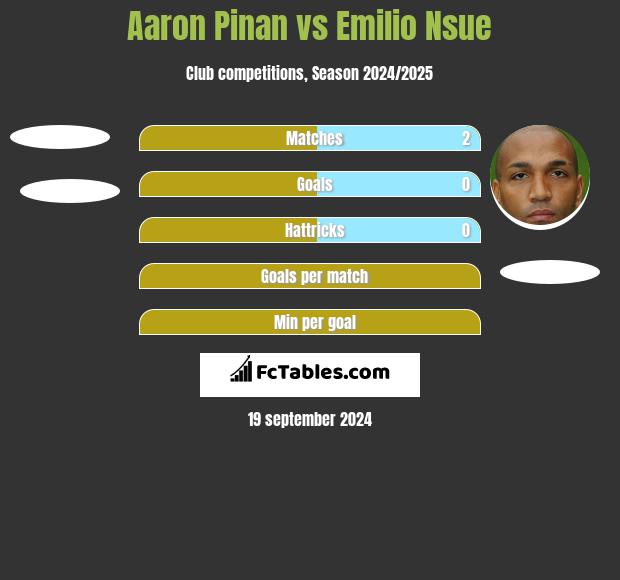 Aaron Pinan vs Emilio Nsue h2h player stats