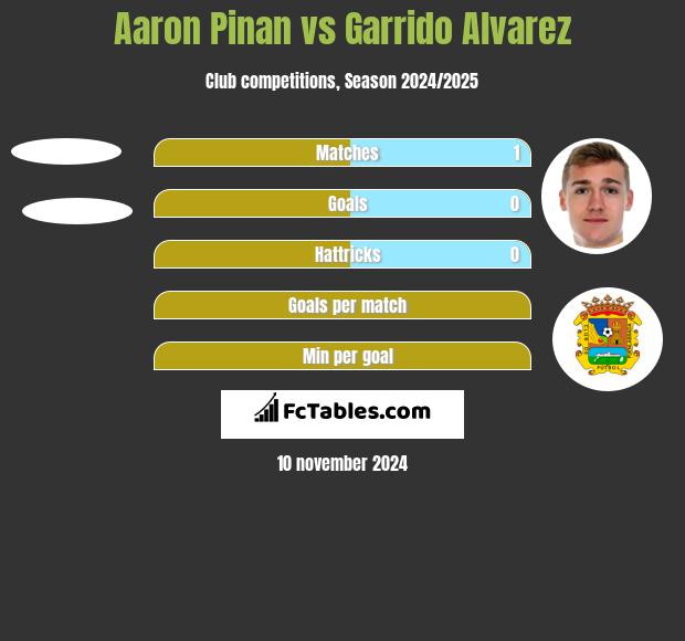 Aaron Pinan vs Garrido Alvarez h2h player stats