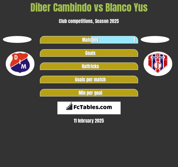 Diber Cambindo vs Blanco Yus h2h player stats