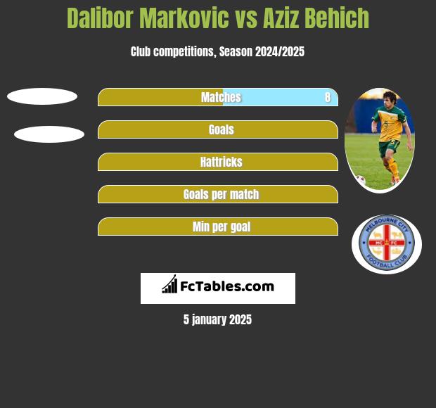 Dalibor Markovic vs Aziz Behich h2h player stats