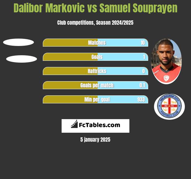 Dalibor Markovic vs Samuel Souprayen h2h player stats