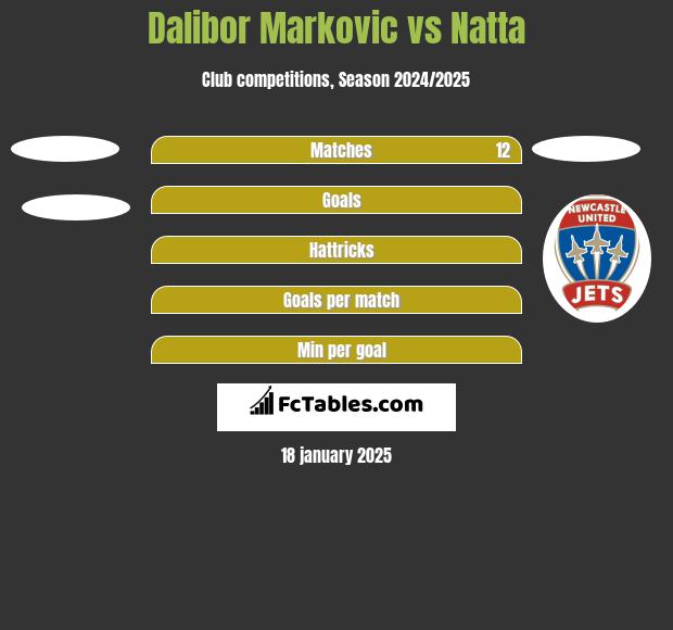 Dalibor Markovic vs Natta h2h player stats