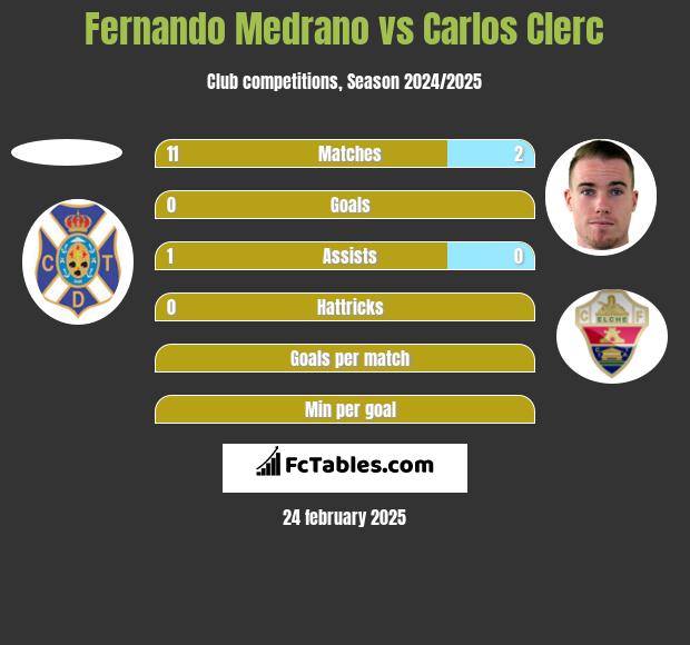 Fernando Medrano vs Carlos Clerc h2h player stats