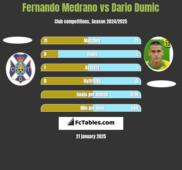 Fernando Medrano vs Dario Dumic h2h player stats