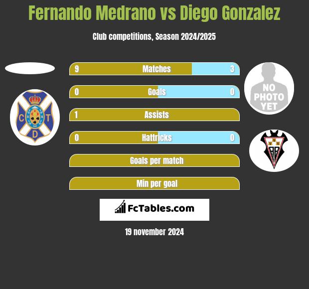 Fernando Medrano vs Diego Gonzalez h2h player stats