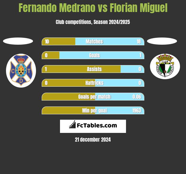 Fernando Medrano vs Florian Miguel h2h player stats