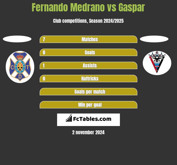 Fernando Medrano vs Gaspar h2h player stats