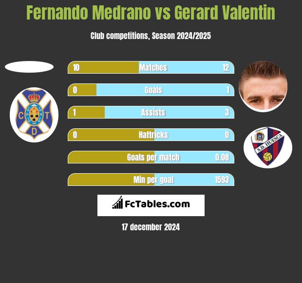 Fernando Medrano vs Gerard Valentin h2h player stats