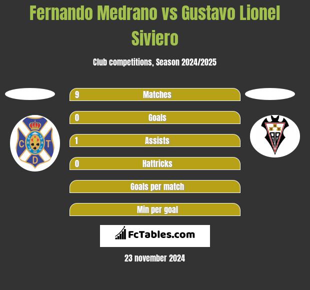 Fernando Medrano vs Gustavo Lionel Siviero h2h player stats