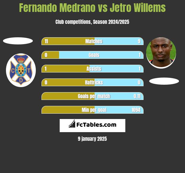 Fernando Medrano vs Jetro Willems h2h player stats