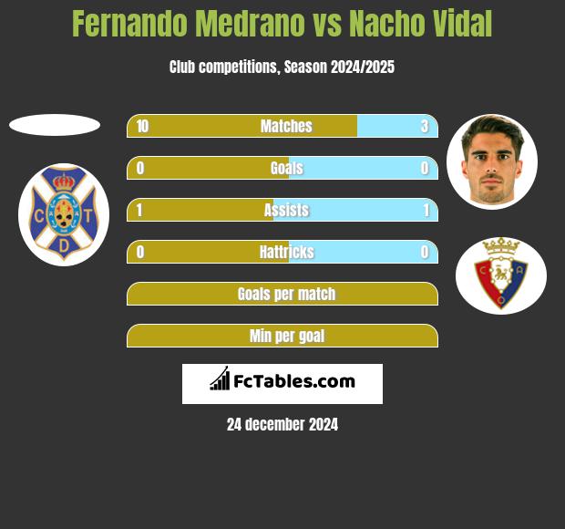 Fernando Medrano vs Nacho Vidal h2h player stats