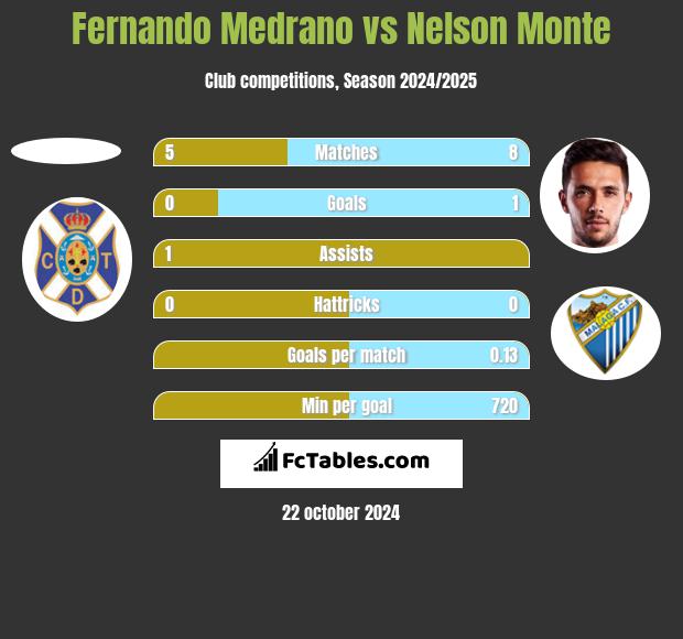 Fernando Medrano vs Nelson Monte h2h player stats