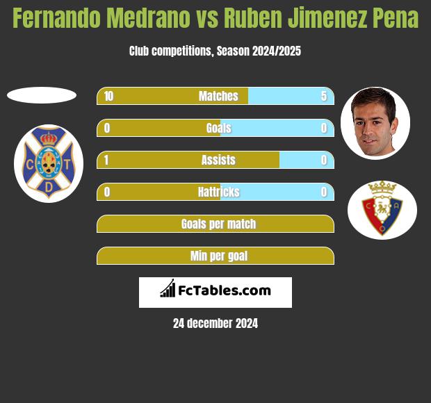 Fernando Medrano vs Ruben Jimenez Pena h2h player stats