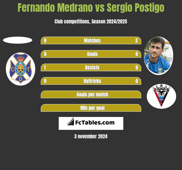 Fernando Medrano vs Sergio Postigo h2h player stats