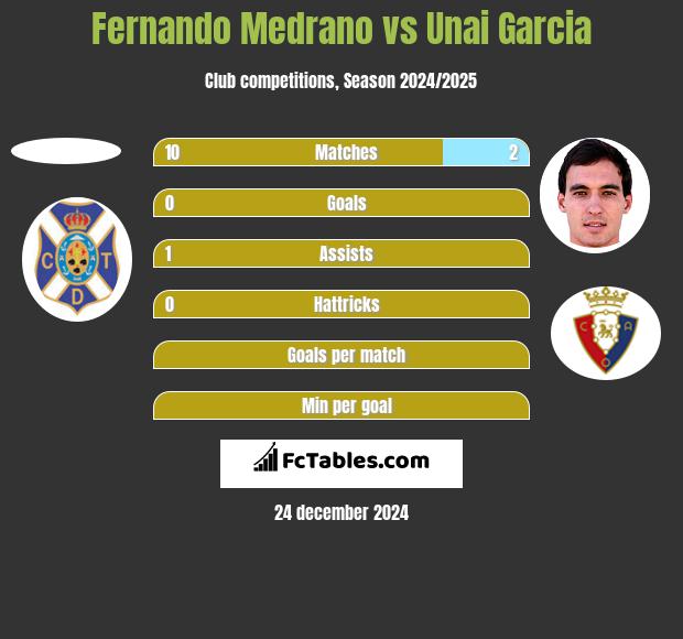 Fernando Medrano vs Unai Garcia h2h player stats