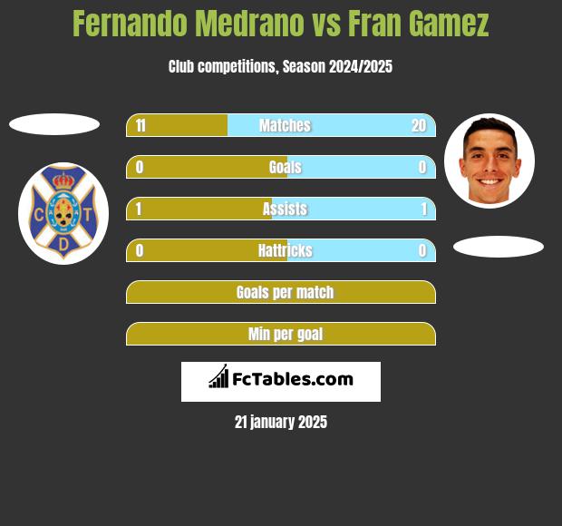 Fernando Medrano vs Fran Gamez h2h player stats