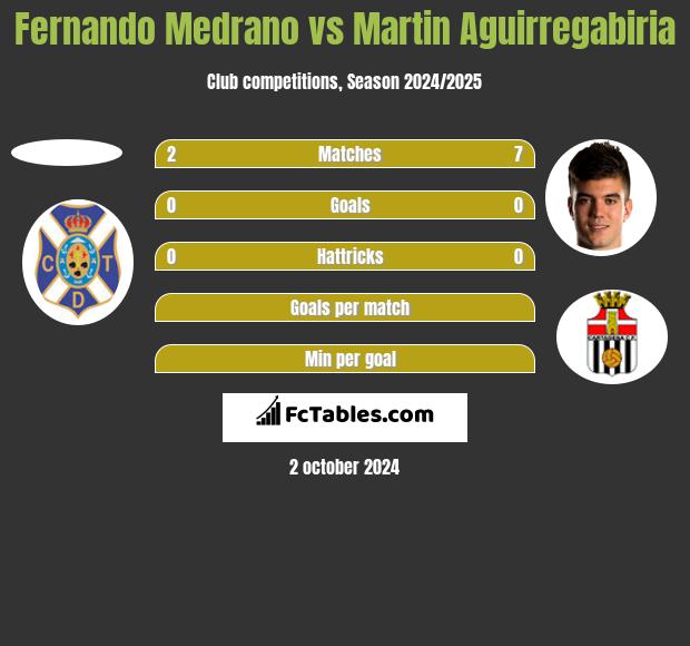 Fernando Medrano vs Martin Aguirregabiria h2h player stats