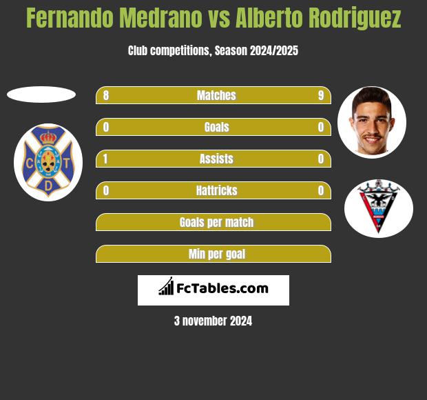 Fernando Medrano vs Alberto Rodriguez h2h player stats