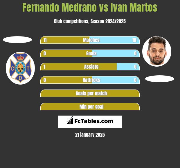 Fernando Medrano vs Ivan Martos h2h player stats