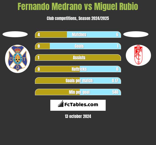 Fernando Medrano vs Miguel Rubio h2h player stats