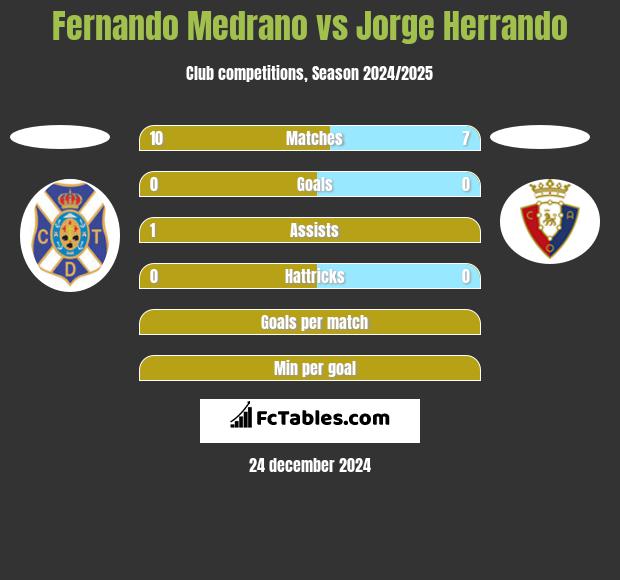 Fernando Medrano vs Jorge Herrando h2h player stats