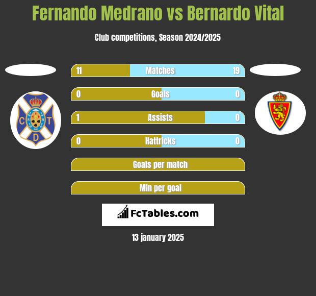 Fernando Medrano vs Bernardo Vital h2h player stats