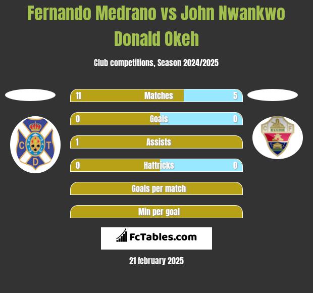 Fernando Medrano vs John Nwankwo Donald Okeh h2h player stats