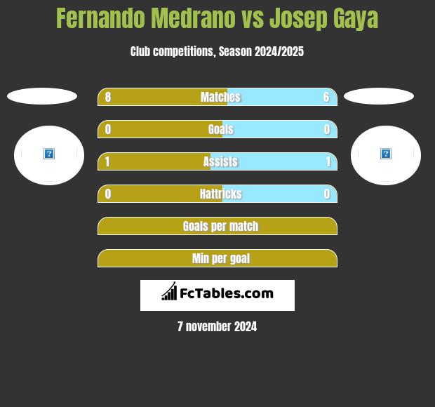 Fernando Medrano vs Josep Gaya h2h player stats