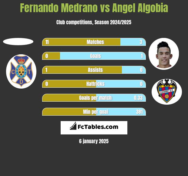 Fernando Medrano vs Angel Algobia h2h player stats