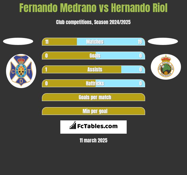 Fernando Medrano vs Hernando Riol h2h player stats