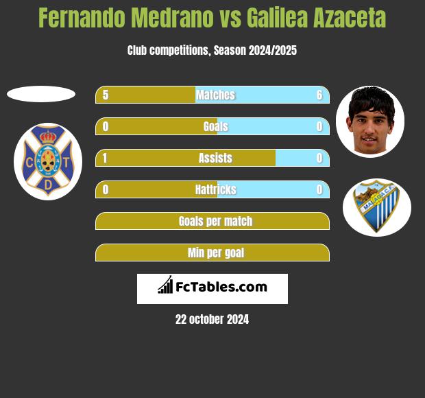 Fernando Medrano vs Galilea Azaceta h2h player stats