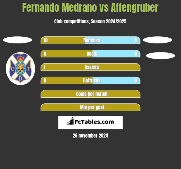 Fernando Medrano vs Affengruber h2h player stats