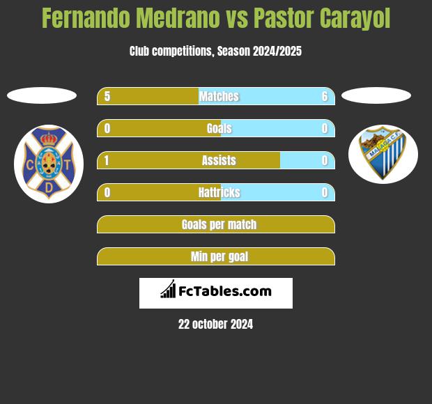 Fernando Medrano vs Pastor Carayol h2h player stats