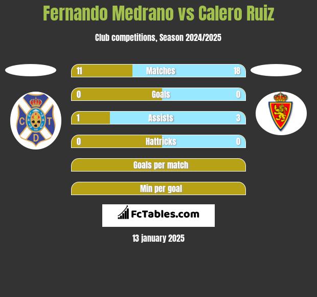 Fernando Medrano vs Calero Ruiz h2h player stats