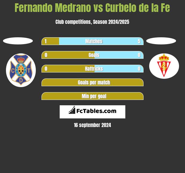 Fernando Medrano vs Curbelo de la Fe h2h player stats