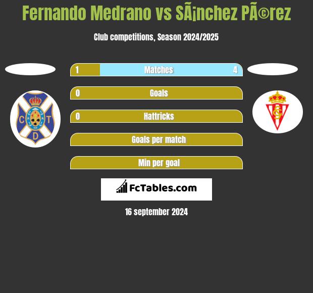 Fernando Medrano vs SÃ¡nchez PÃ©rez h2h player stats